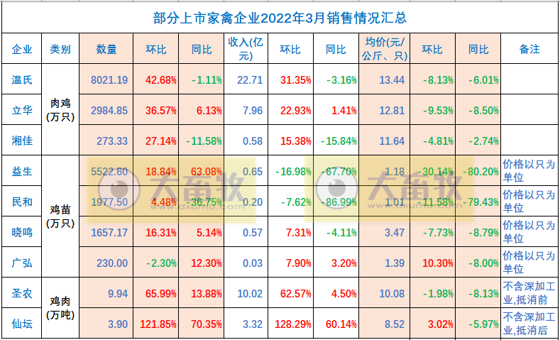 温氏、立华等9家家禽企业2022年3月及1季度销售情况PK
