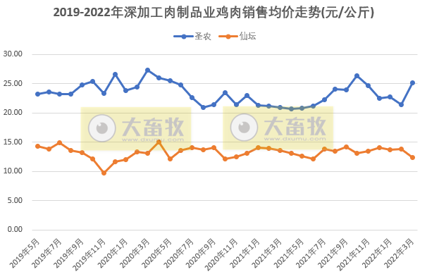 温氏、立华等9家家禽企业2022年3月及1季度销售情况PK