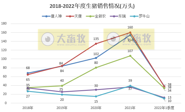 15家上市猪企2022年1季度生猪销售业绩和生产指标PK