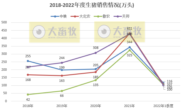 15家上市猪企2022年1季度生猪销售业绩和生产指标PK