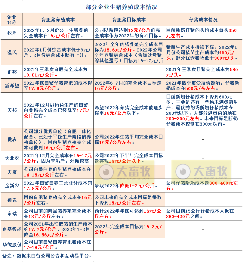 15家上市猪企2022年1季度生猪销售业绩和生产指标PK