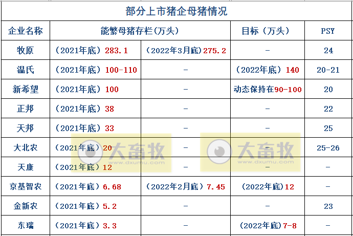 15家上市猪企2022年1季度生猪销售业绩和生产指标PK