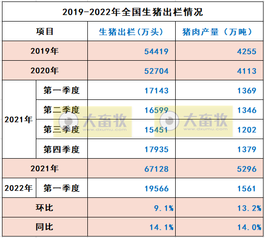 2022年3月及1季度生猪行业数据汇总
