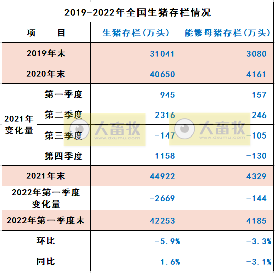 2022年3月及1季度生猪行业数据汇总