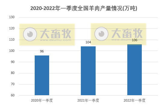 2022年一季度全国畜牧业情况