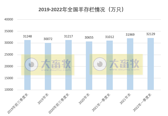 2022年一季度全国畜牧业情况
