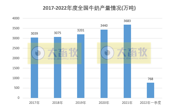 2022年一季度全国畜牧业情况