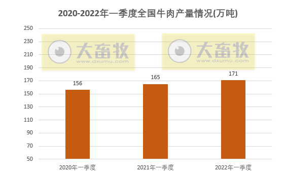 2022年一季度全国畜牧业情况