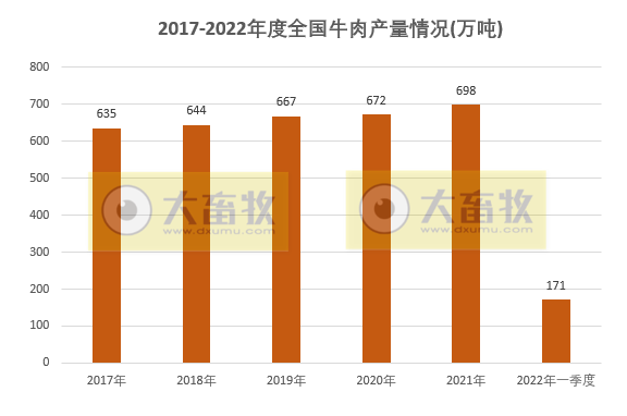 2022年一季度全国畜牧业情况