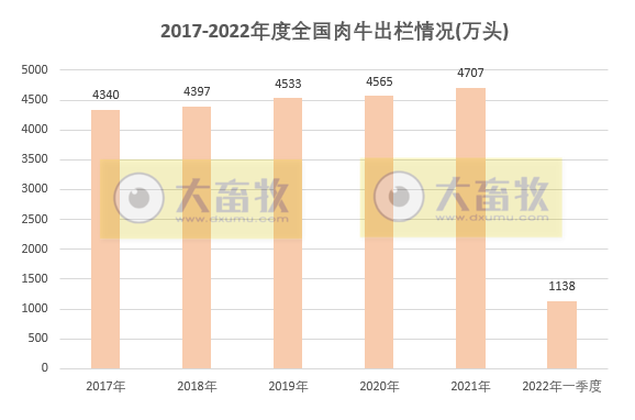 2022年一季度全国畜牧业情况