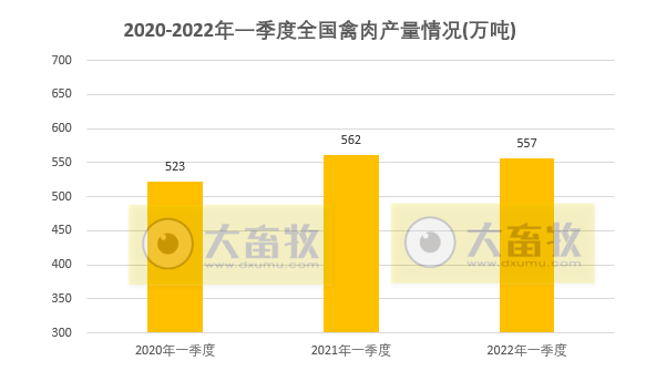 2022年一季度全国畜牧业情况