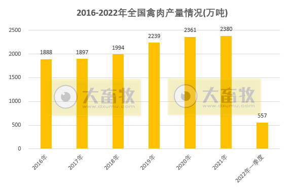 2022年一季度全国畜牧业情况