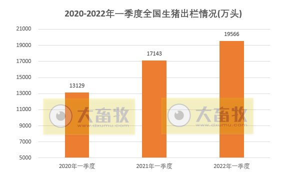 2022年3月及1季度生猪行业数据汇总