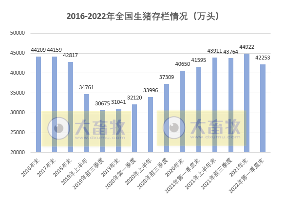 2022年3月及1季度生猪行业数据汇总