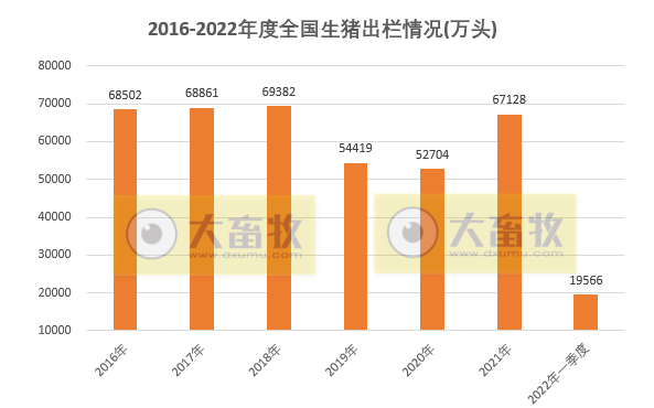 2022年3月及1季度生猪行业数据汇总
