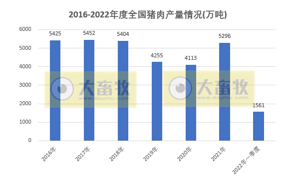 2022年3月及1季度生猪行业数据汇总