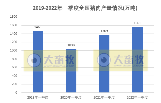 2022年3月及1季度生猪行业数据汇总