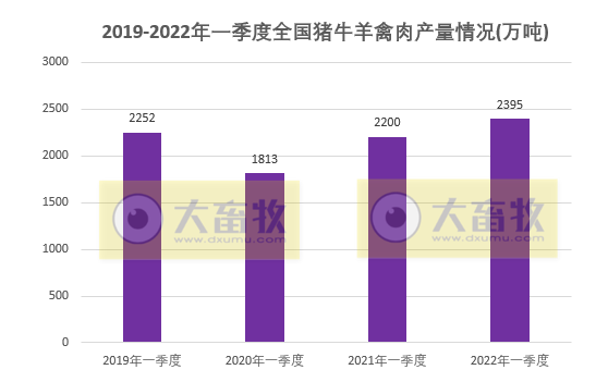 2022年一季度全国畜牧业情况
