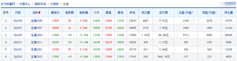 2022.04.22-今日猪价震荡调整,官方预计6月生猪生产大概能够达到盈亏平衡点;15家猪企1季度生猪销售情况;山西内蒙1季度生猪存栏量同比均增长