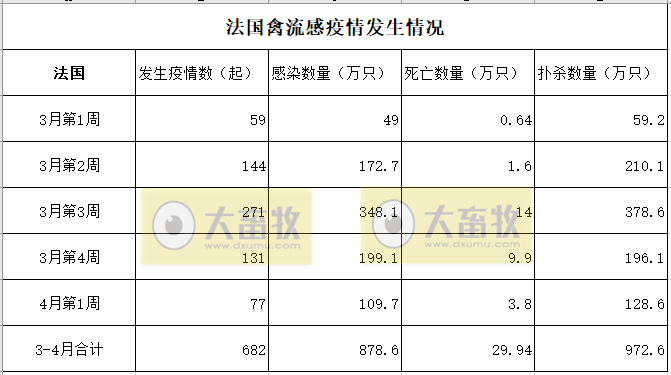 一周国际动物疫情动态（2022年3月31日-4月6日）