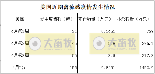 一周国际动物疫情动态（2022年4月14-20日）