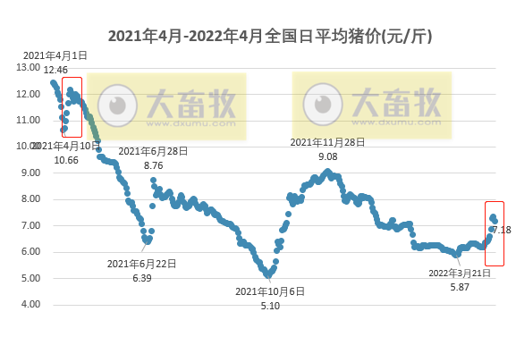 2022.04.23-今日猪价大面积下跌,3月猪肉进口量降70%;预计今年生猪出栏量6.94亿头,猪肉进口量降至250万吨降33%;神农和大北农去年报告出炉