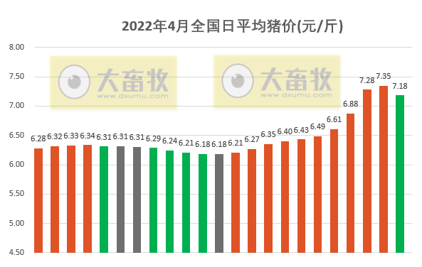 2022.04.23-今日猪价大面积下跌,3月猪肉进口量降70%;预计今年生猪出栏量6.94亿头,猪肉进口量降至250万吨降33%;神农和大北农去年报告出炉