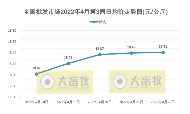 农业农村部最新数据：2022年4月第3周畜牧业产品价格及走势——仔猪和鸡蛋持续上涨，肉鸡苗近半年最高价，羊肉连11周下跌