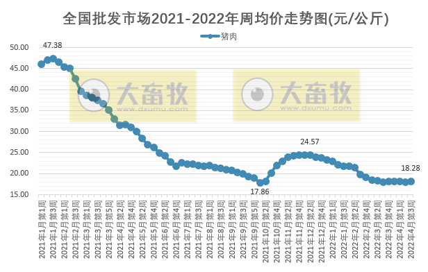 农业农村部最新数据：2022年4月第3周畜牧业产品价格及走势——仔猪和鸡蛋持续上涨，肉鸡苗近半年最高价，羊肉连11周下跌