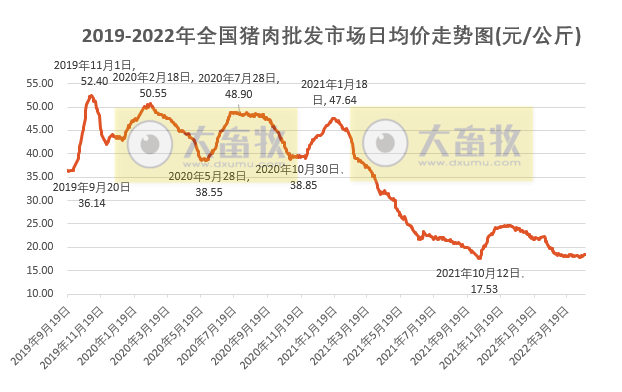 2022.04.23-今日猪价大面积下跌,3月猪肉进口量降70%;预计今年生猪出栏量6.94亿头,猪肉进口量降至250万吨降33%;神农和大北农去年报告出炉