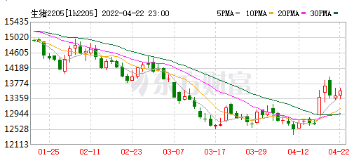 2022.04.23-今日猪价大面积下跌,3月猪肉进口量降70%;预计今年生猪出栏量6.94亿头,猪肉进口量降至250万吨降33%;神农和大北农去年报告出炉