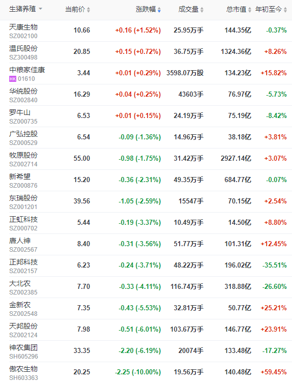 2022.04.23-今日猪价大面积下跌,3月猪肉进口量降70%;预计今年生猪出栏量6.94亿头,猪肉进口量降至250万吨降33%;神农和大北农去年报告出炉