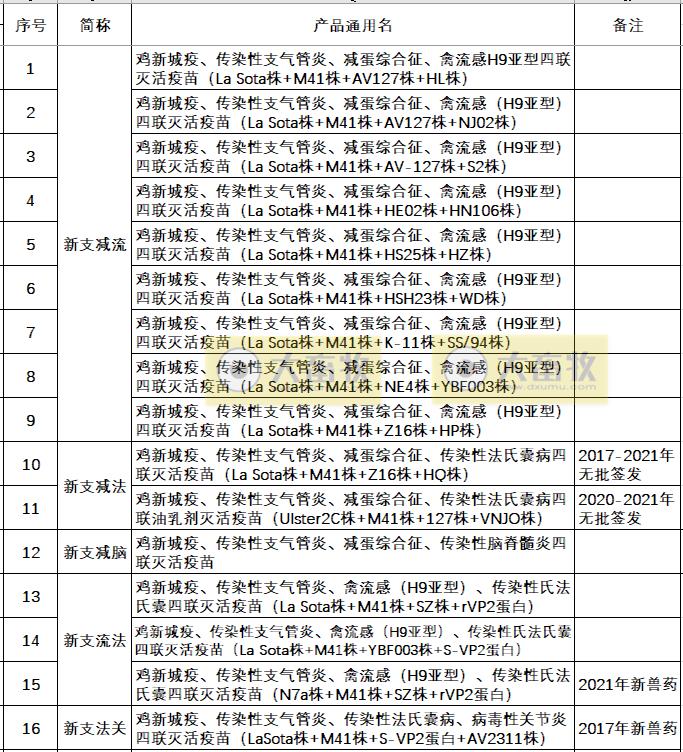 最新鸡新支四联疫苗品种和厂家汇总（2021年版）
