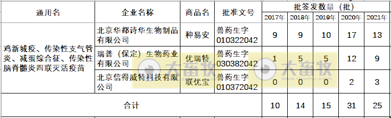 最新鸡新支四联疫苗品种和厂家汇总（2021年版）
