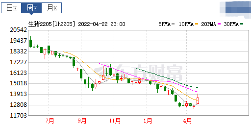 2022.04.24-今日猪价继续大面积下跌，节假日临近可支撑价格回暖？4万吨猪肉收储计划0成交！猪饲料产量回落但仍居高位；广西生猪出栏同增35%