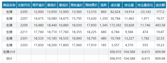 2022.04.24-今日猪价继续大面积下跌，节假日临近可支撑价格回暖？4万吨猪肉收储计划0成交！猪饲料产量回落但仍居高位；广西生猪出栏同增35%