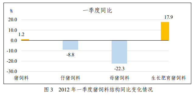 2022年一季度全国饲料生产分析