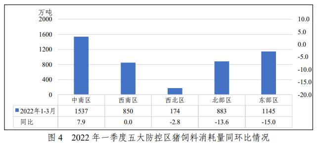 2022年一季度全国饲料生产分析