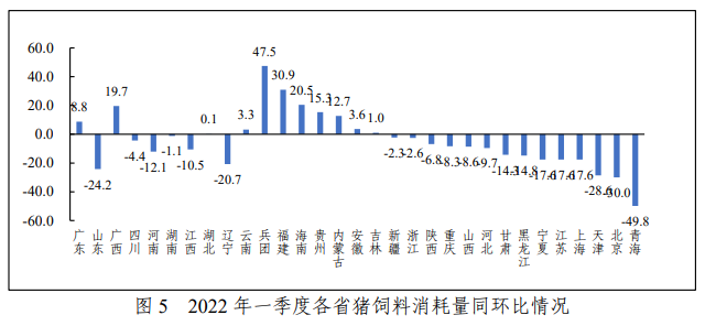 2022年一季度全国饲料生产分析