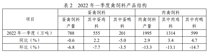 2022年一季度全国饲料生产分析