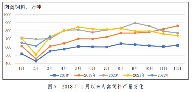 2022年一季度全国饲料生产分析