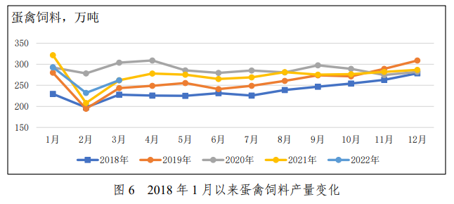 2022年一季度全国饲料生产分析