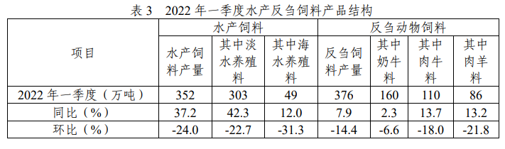 2022年一季度全国饲料生产分析