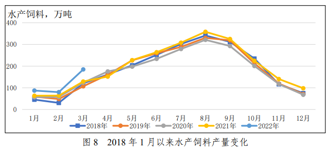 2022年一季度全国饲料生产分析