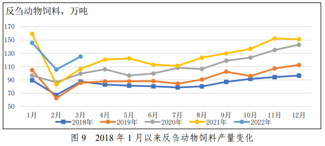 2022年一季度全国饲料生产分析