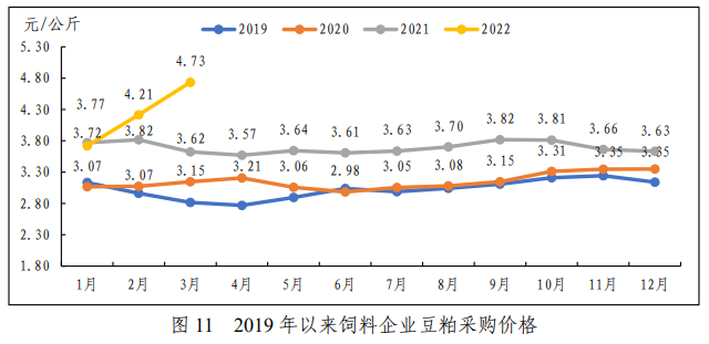 2022年一季度全国饲料生产分析