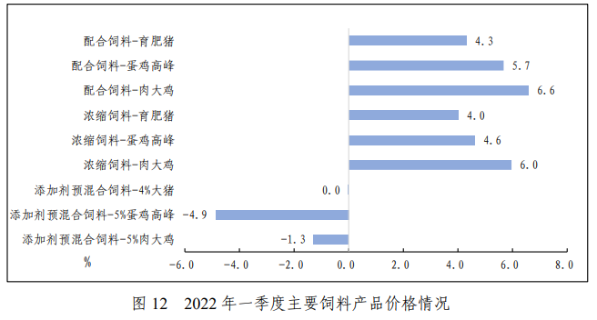 2022年一季度全国饲料生产分析
