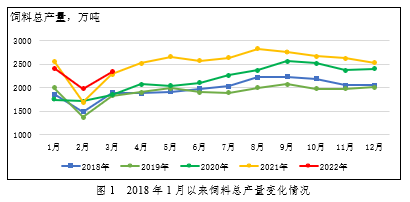 2022年一季度全国饲料生产分析