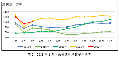 2022年一季度全国饲料生产分析