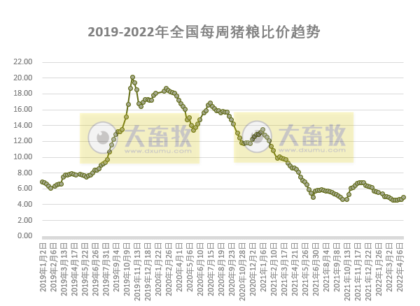 发改委最新数据：2022年4月第3周生猪和家禽盈利情况及预期——猪粮比连续9周处于过度下跌区间，生猪亏损幅度收窄，肉鸡和蛋鸡盈利幅度扩大
